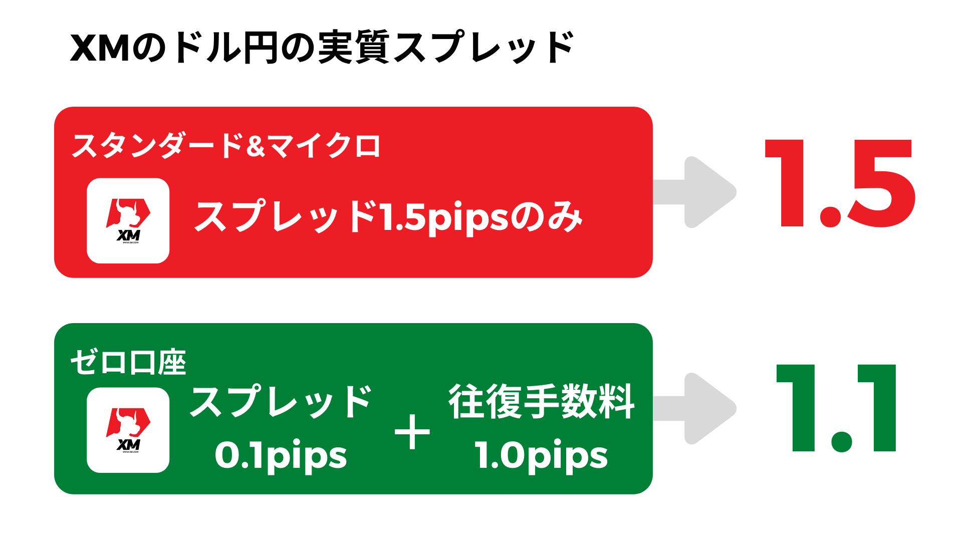 XMのスプレッドは広すぎて勝てない？｜早朝や広がる時間帯を徹底解説 | XM攻略所